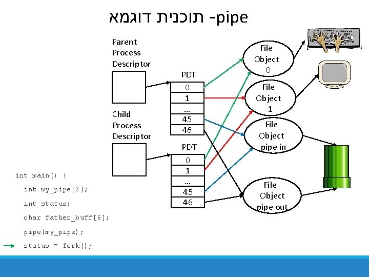  תוכנית דוגמא -pipe Parent Process Descriptor Child Process Descriptor int main() { int