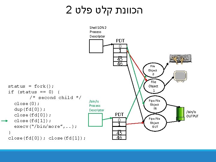 2 הכוונת קלט פלט Shell SON 2 Process Descriptor status = fork(); if (status