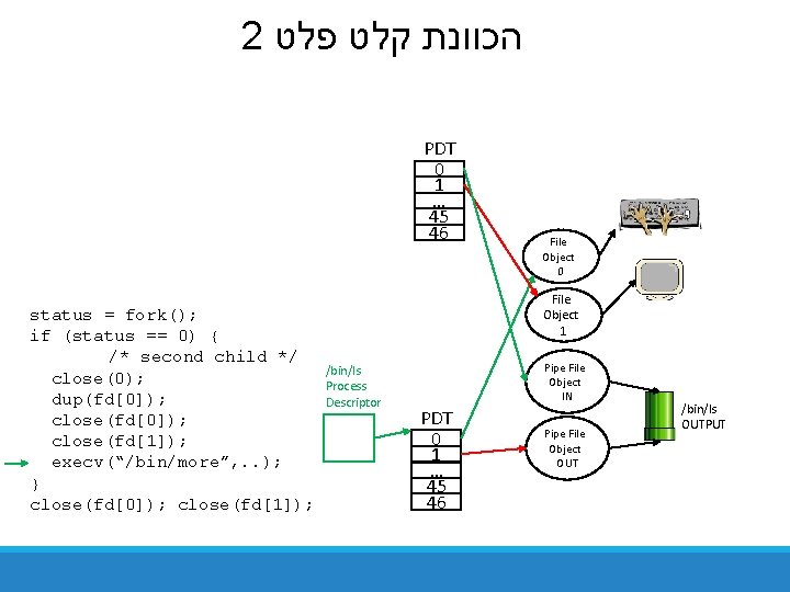 2 הכוונת קלט פלט PDT 0 1 … 45 46 status = fork(); if