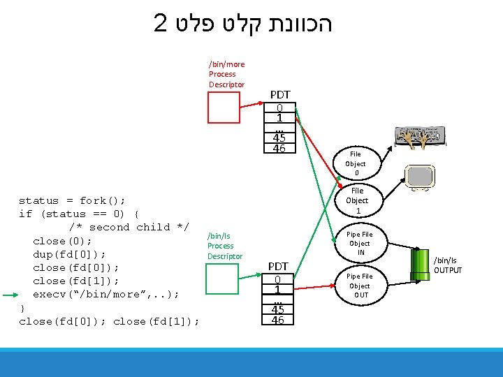 2 הכוונת קלט פלט /bin/more Process Descriptor status = fork(); if (status == 0)