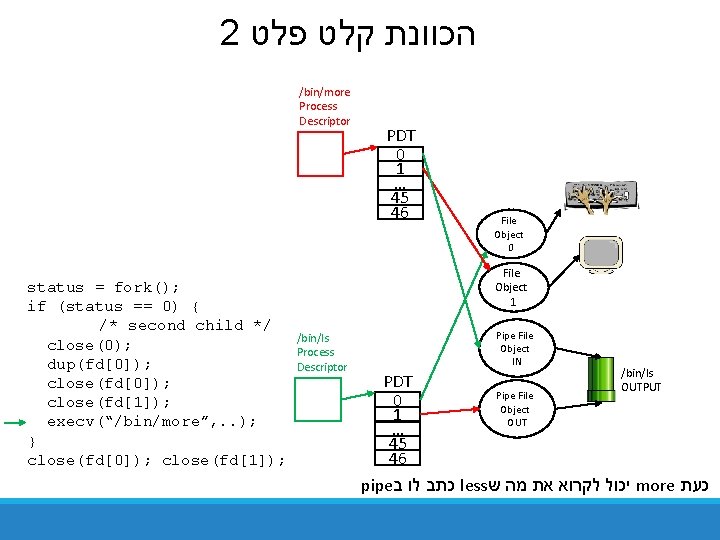 2 הכוונת קלט פלט /bin/more Process Descriptor status = fork(); if (status == 0) 2 הכוונת קלט פלט /bin/more Process Descriptor status = fork(); if (status == 0)