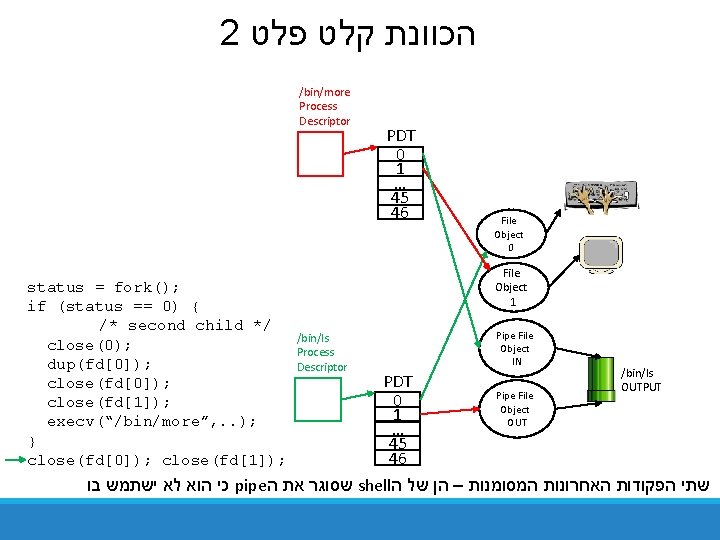 2 הכוונת קלט פלט /bin/more Process Descriptor status = fork(); if (status == 0)