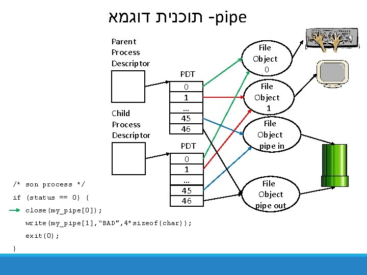 תוכנית דוגמא -pipe Parent Process Descriptor Child Process Descriptor /* son process */ תוכנית דוגמא -pipe Parent Process Descriptor Child Process Descriptor /* son process */