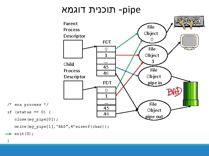  תוכנית דוגמא -pipe Parent Process Descriptor Child Process Descriptor /* son process */