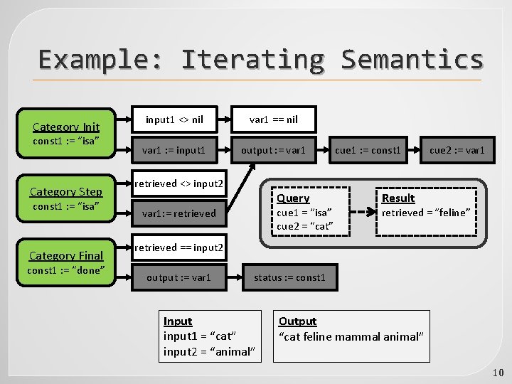 Example: Iterating Semantics Category Init const 1 : = “isa” Category Step const 1