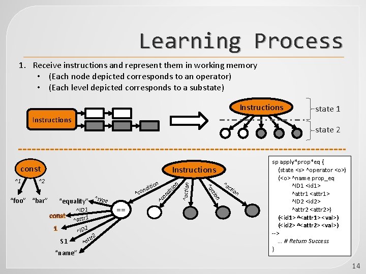 Learning Process 1. Receive instructions and represent them in working memory • (Each node