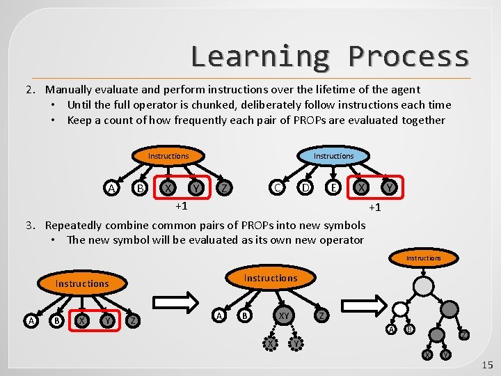 Learning Process 2. Manually evaluate and perform instructions over the lifetime of the agent