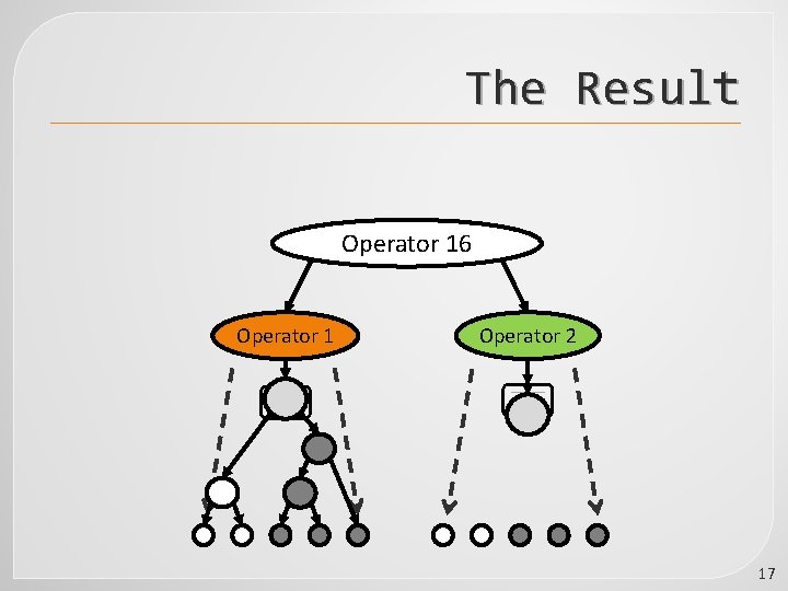 The Result Operator 16 Operator 1 Operator 2 17 