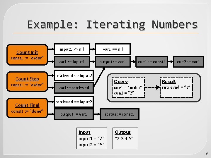 Example: Iterating Numbers Count Init const 1 : = “order” Count Step const 1