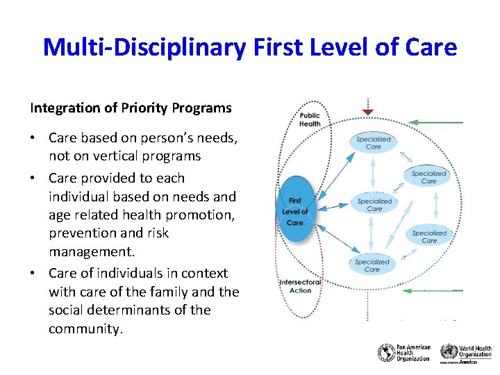Multi-Disciplinary First Level of Care Integration of Priority Programs • Care based on person’s