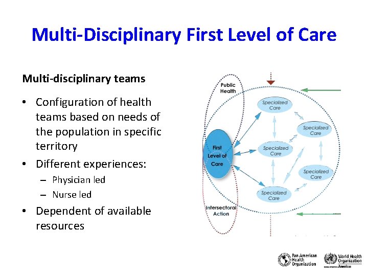 Multi-Disciplinary First Level of Care Multi-disciplinary teams • Configuration of health teams based on