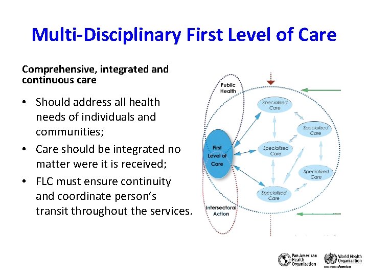 Multi-Disciplinary First Level of Care Comprehensive, integrated and continuous care • Should address all