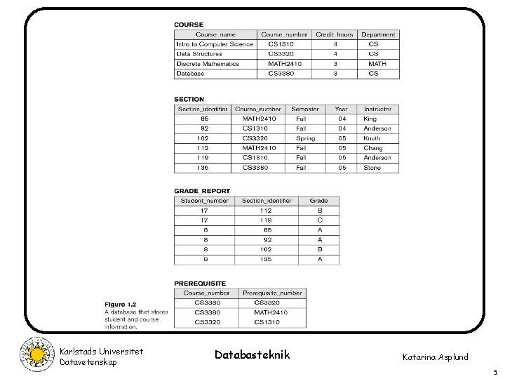 Karlstads Universitet Datavetenskap Databasteknik Katarina Asplund 5 