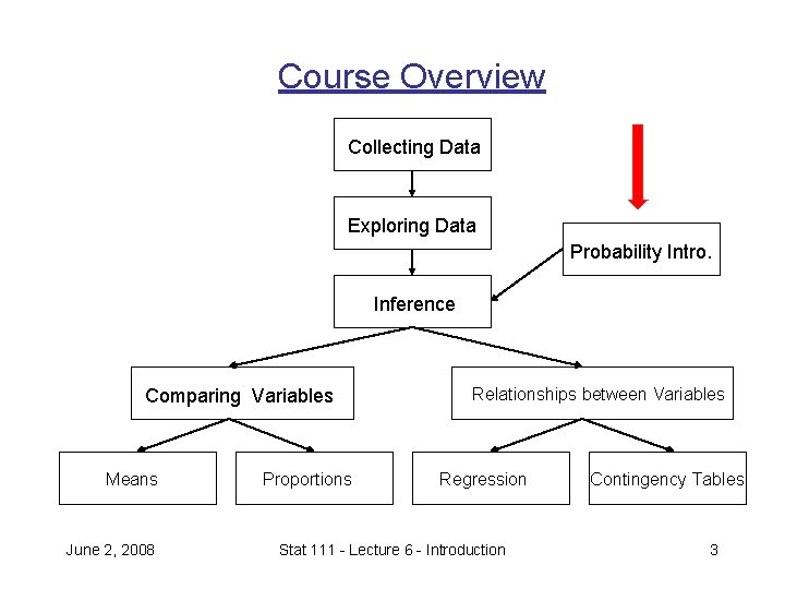 Course Overview Collecting Data Exploring Data Probability Intro. Inference Comparing Variables Means June 2,