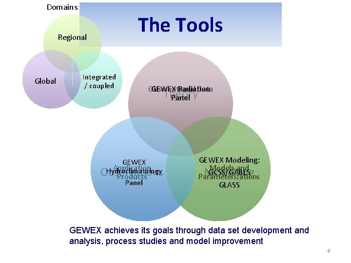 Domains The Tools Regional Global Integrated / coupled Observational Data GEWEX Radiation Theory Sets