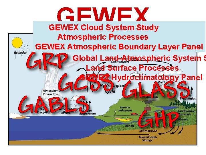 GEWEX Cloud System Study Atmospheric Processes GEWEX Radiation Panel GEWEX Atmospheric Boundary Layer Panel