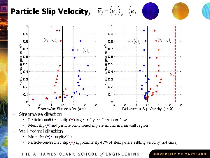 Particle Slip Velocity, vs – Streamwise direction • Particle-conditioned slip (+) is generally small