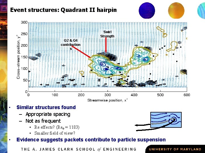 Event structures: Quadrant II hairpin Swirl Strength Q 2 & Q 4 contribution s