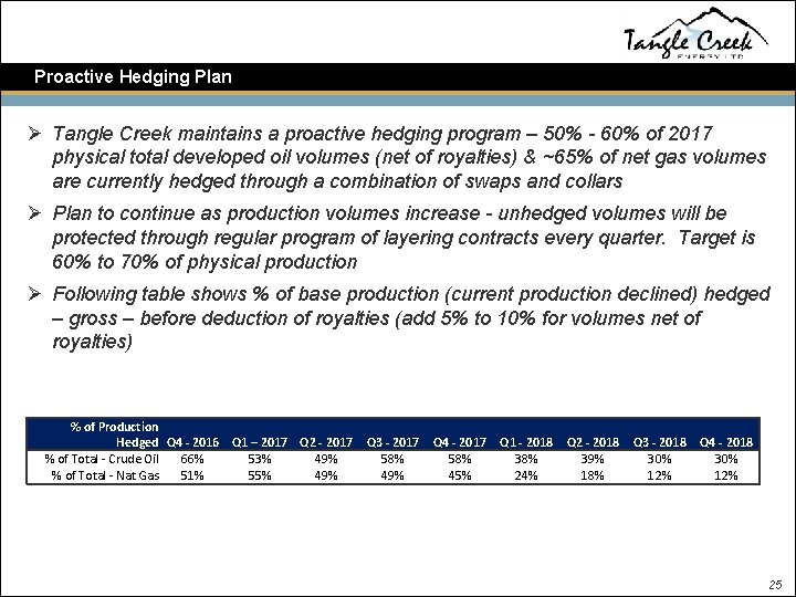 Proactive Hedging Plan Ø Tangle Creek maintains a proactive hedging program – 50% -