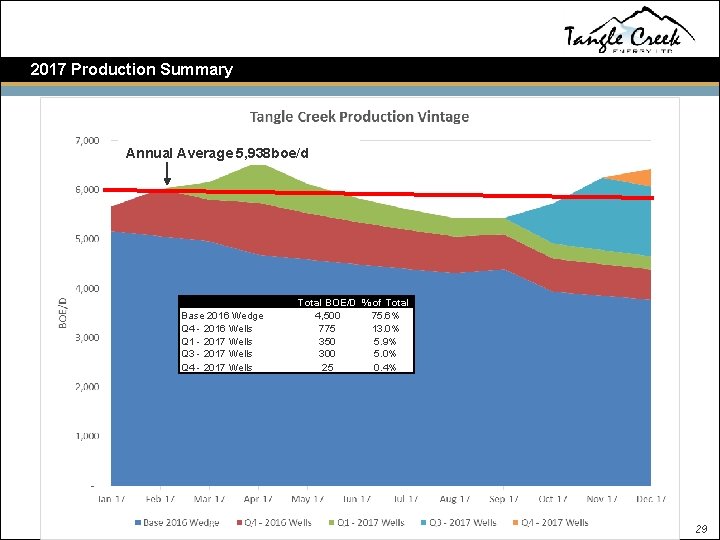 2017 Production Summary Annual Average 5, 938 boe/d Base 2016 Wedge Q 4 -