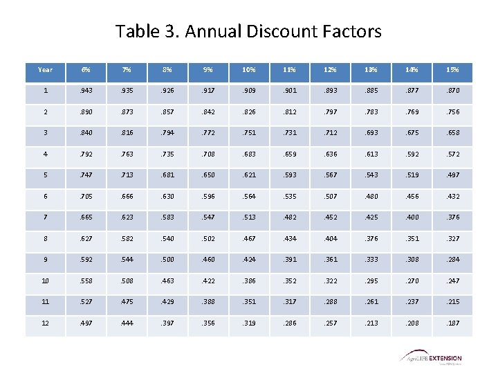 Table 3. Annual Discount Factors Year 6% 7% 8% 9% 10% 11% 12% 13%