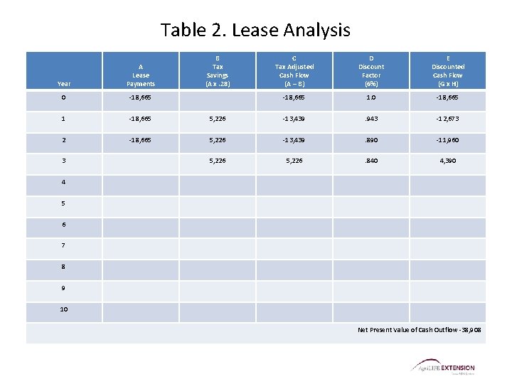 Table 2. Lease Analysis B Tax Savings (A x. 28) C Tax Adjusted Cash