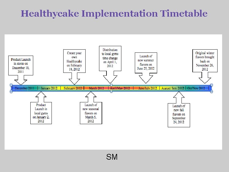 Healthycake Implementation Timetable SM 