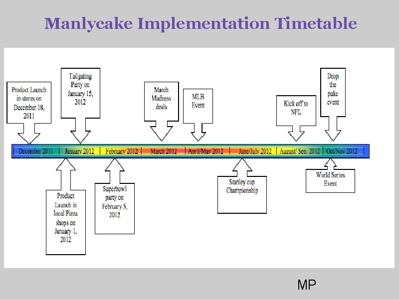 Manlycake Implementation Timetable MP 