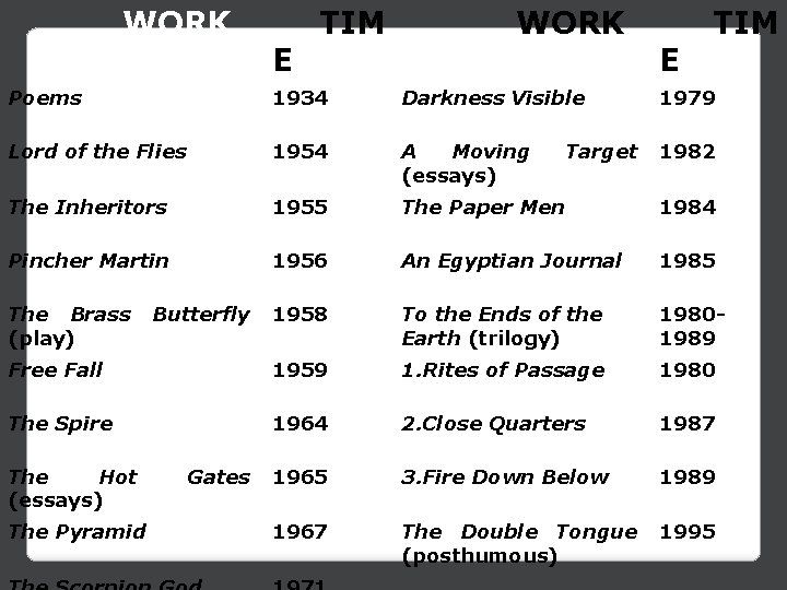 WORK E TIM Poems 1934 Darkness Visible 1979 Lord of the Flies 1954 A