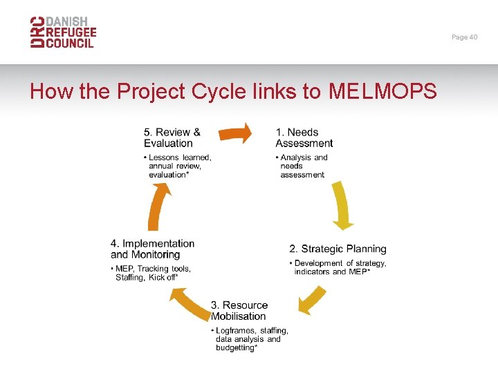 Page 40 How the Project Cycle links to MELMOPS 