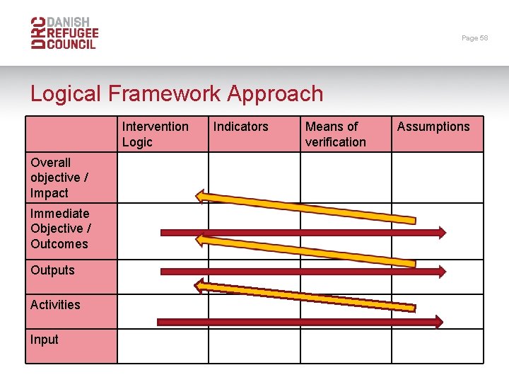 Page 58 Logical Framework Approach Intervention Logic Overall objective / Impact Immediate Objective /