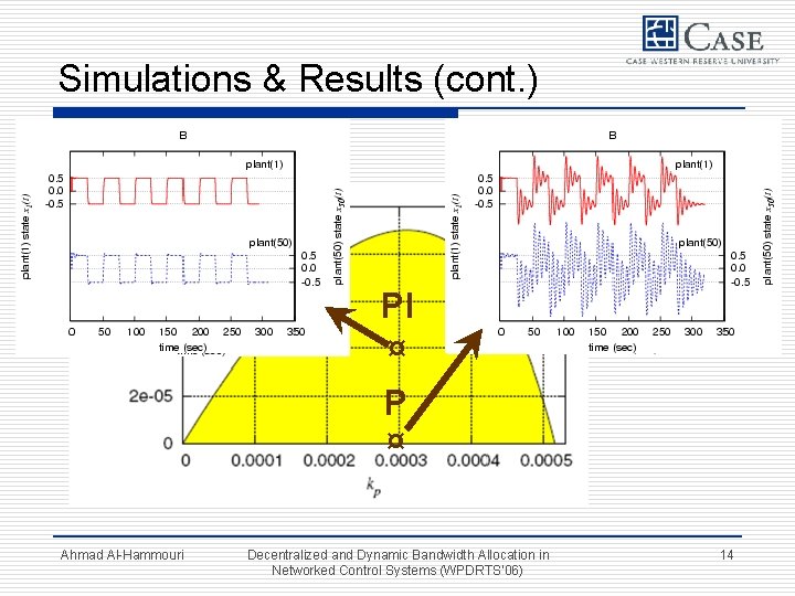 Simulations & Results (cont. ) PI ¤ P ¤ Ahmad Al-Hammouri Decentralized and Dynamic
