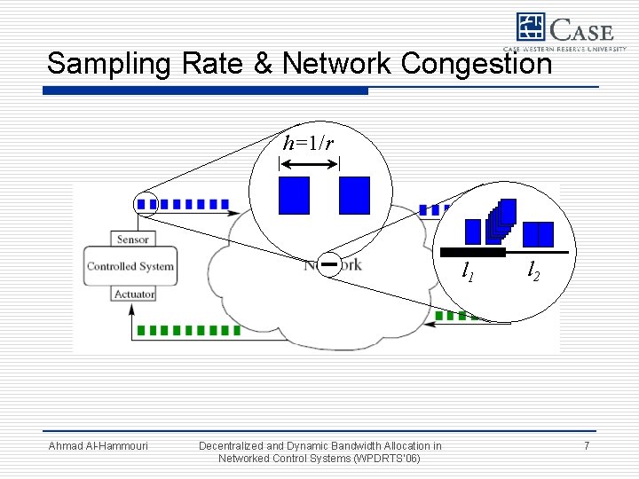 Sampling Rate & Network Congestion h=1/r l 1 Ahmad Al-Hammouri Decentralized and Dynamic Bandwidth