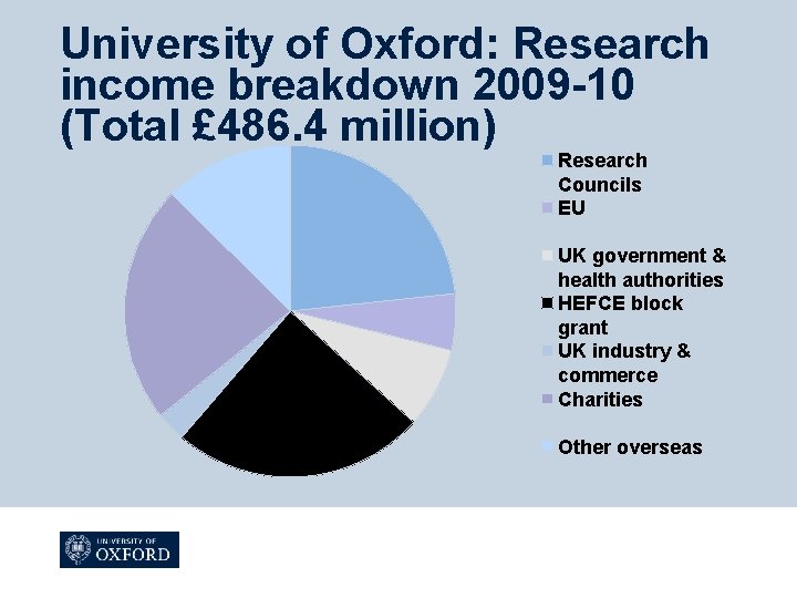 University of Oxford: Research income breakdown 2009 -10 (Total £ 486. 4 million) Research