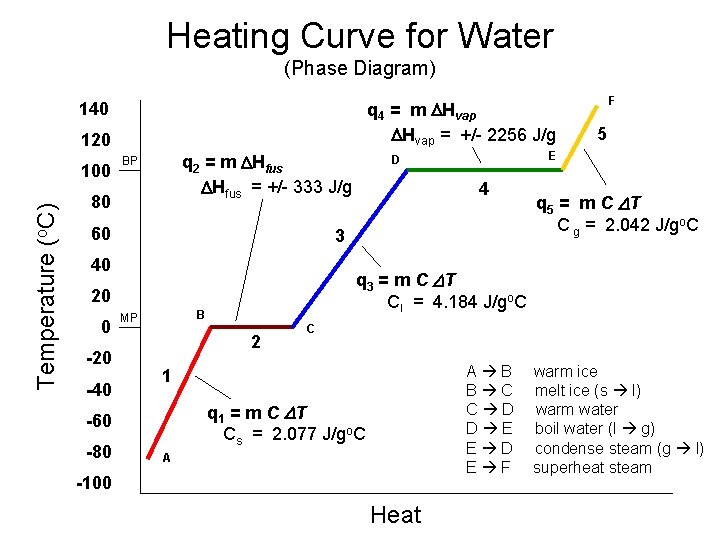 Heating Curve for Water (Phase Diagram) q 4 = m DHvap = +/- 2256