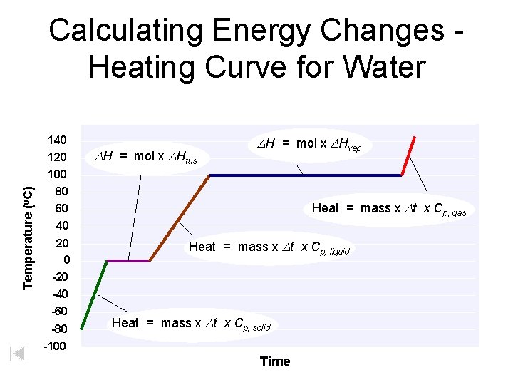 Calculating Energy Changes Heating Curve for Water Temperature (o. C) 140 120 100 DH