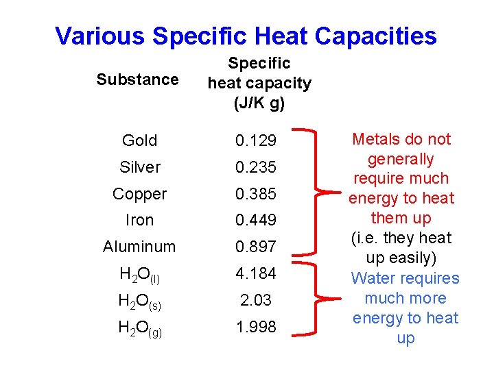 Various Specific Heat Capacities Substance Specific heat capacity (J/K g) Gold 0. 129 Silver