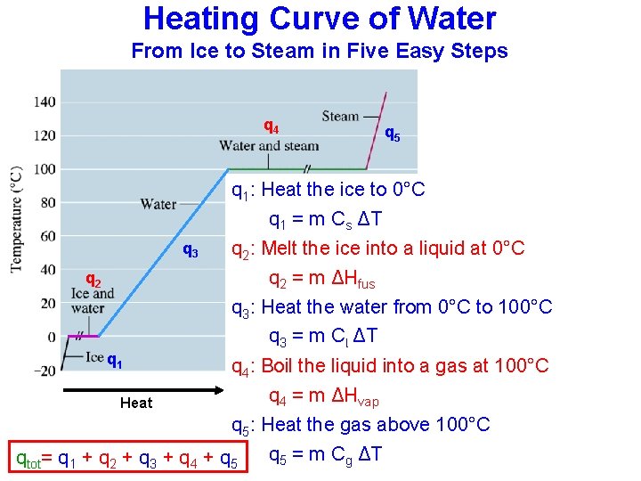 Heating Curve of Water From Ice to Steam in Five Easy Steps q 4