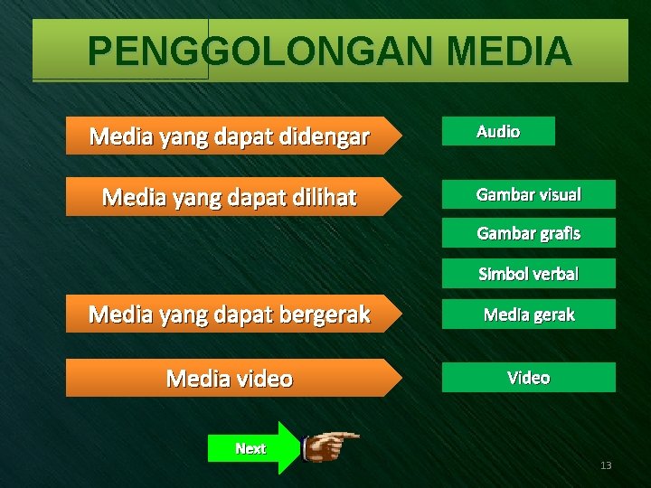 PENGGOLONGAN MEDIA Media yang dapat didengar Media yang dapat dilihat Audio Gambar visual Gambar