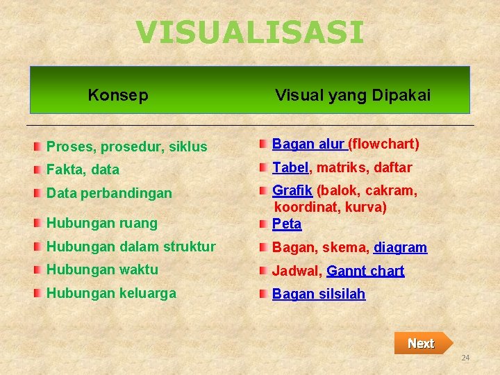 VISUALISASI Konsep Visual yang Dipakai Proses, prosedur, siklus Bagan alur (flowchart) Fakta, data Tabel,