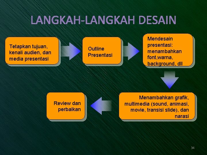 LANGKAH-LANGKAH DESAIN Tetapkan tujuan, kenali audien, dan media presentasi Outline Presentasi Review dan perbaikan