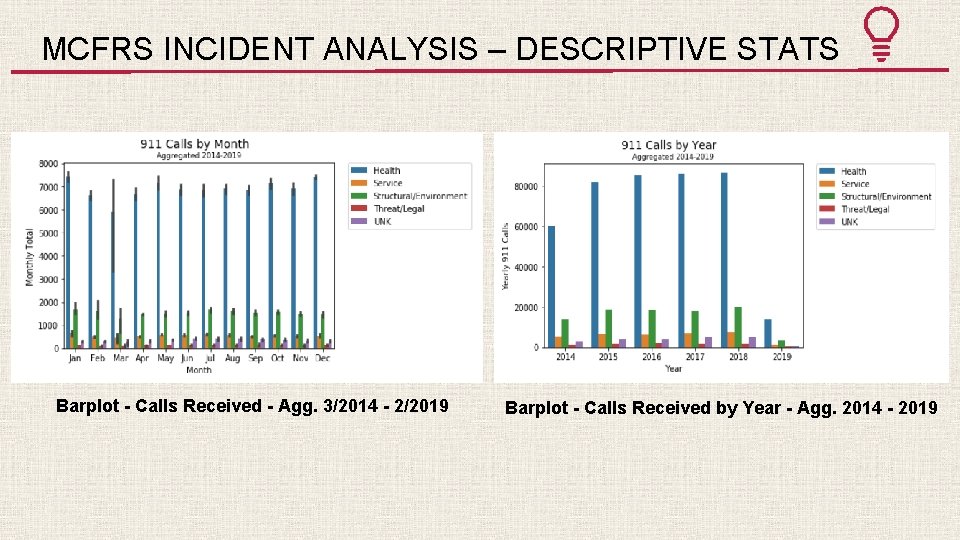 MCFRS INCIDENT ANALYSIS – DESCRIPTIVE STATS Barplot - Calls Received - Agg. 3/2014 -