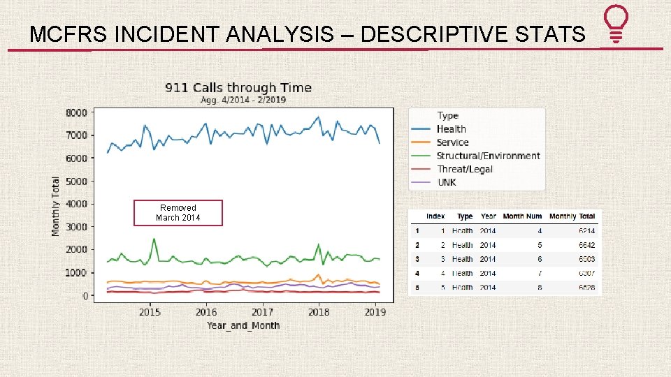 MCFRS INCIDENT ANALYSIS – DESCRIPTIVE STATS Removed March 2014 