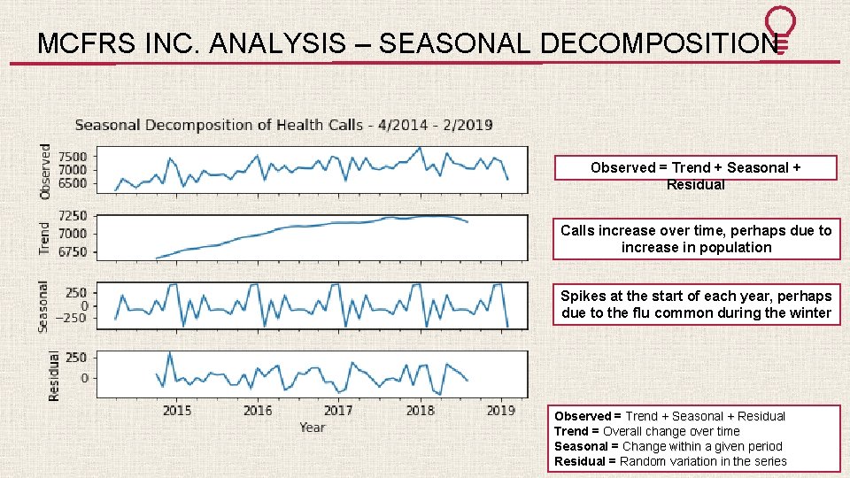 MCFRS INC. ANALYSIS – SEASONAL DECOMPOSITION Observed = Trend + Seasonal + Residual Calls