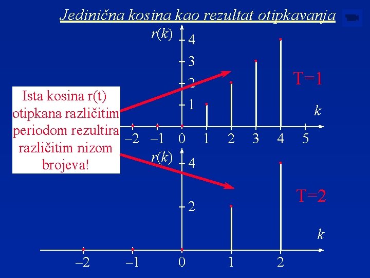 Jedinična kosina kao rezultat otipkavanja r(k) 4 3 T=1 2 1 Ista kosina r(t)