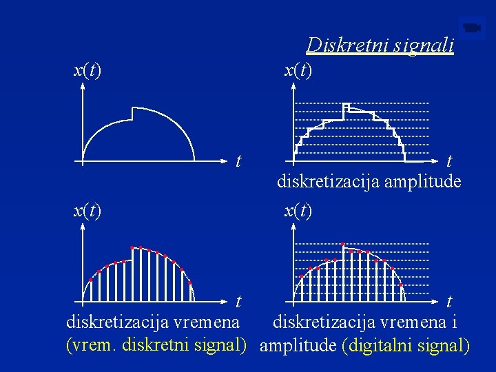 Diskretni signali x(t) t diskretizacija amplitude x(t) t t diskretizacija vremena i (vrem. diskretni