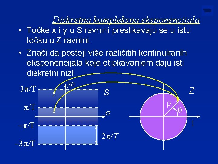 Diskretna kompleksna eksponencijala • Točke x i y u S ravnini preslikavaju se u