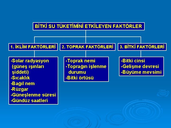 BİTKİ SU TÜKETİMİNİ ETKİLEYEN FAKTÖRLER 1. İKLİM FAKTÖRLERİ -Solar radyasyon (güneş ışınları şiddeti) -Sıcaklık