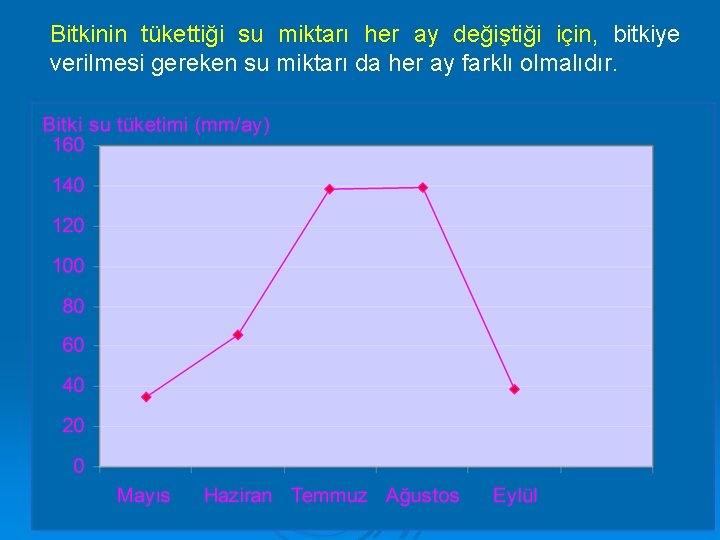 Bitkinin tükettiği su miktarı her ay değiştiği için, bitkiye verilmesi gereken su miktarı da