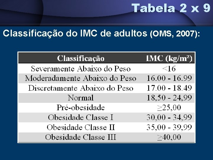 Tabela 2 x 9 Classificação do IMC de adultos (OMS, 2007): 
